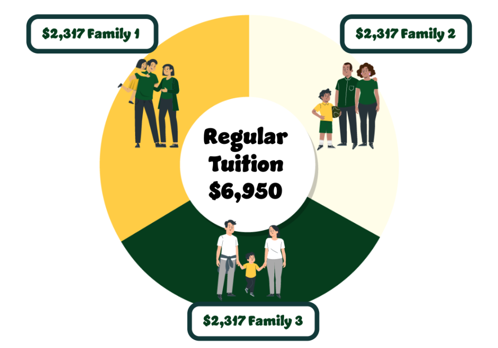 St. Gregory Friends and Family Pod Pie Chart V2